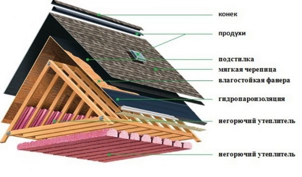 Обрешётка под мягкую кровлю