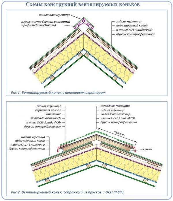 Вентилируемый конёк на мягкой кровле