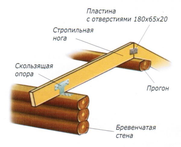 Скользящая опора для стропил