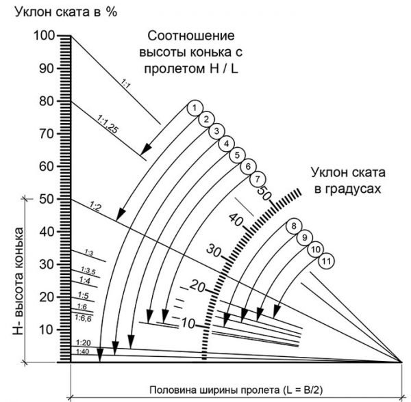 Уклон стропильной системы