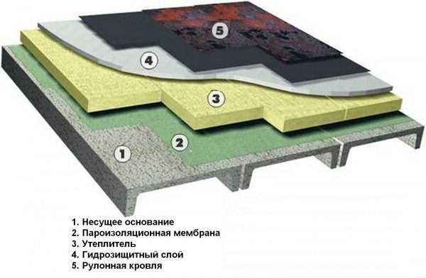 Правильный пирог рулонной кровли на бетонном основании