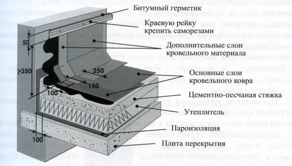 Примыкание рулонной кровли к вертикальным элементам