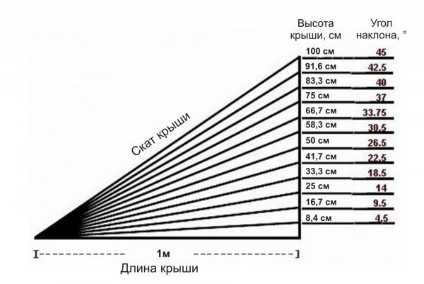 Вычисляем угол наклона крыши