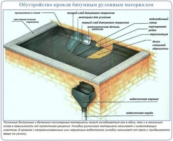 Кровельный пирог мягкой рулонной кровли