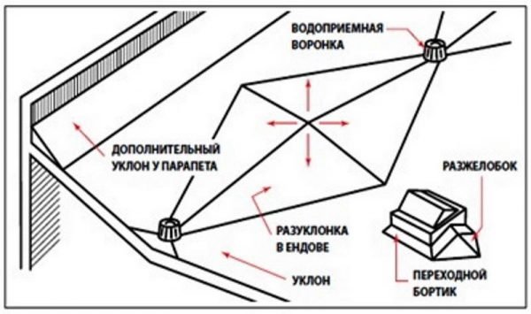 Разуклонка плоской кровли