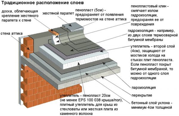 Схема устройства мягкой рулонной кровли на плоской крыше