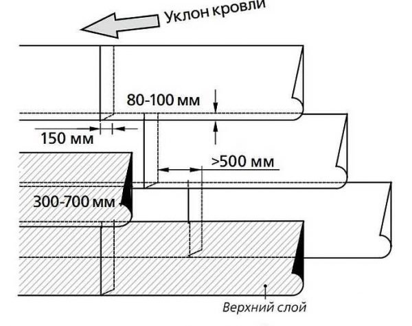 Размер нахлёста полотнищ рулонной кровли