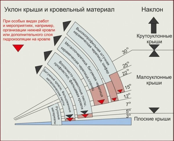 Зависимость угла наклона крыши от применяемого материала