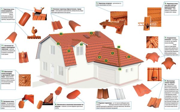 Схематичное изображение разных форм черепицы