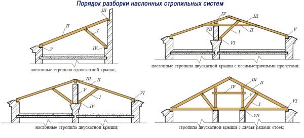 Порядок разборки стропил