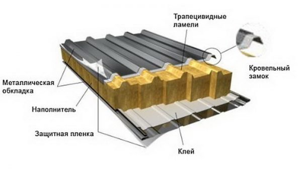 Структура сэндвич-панели