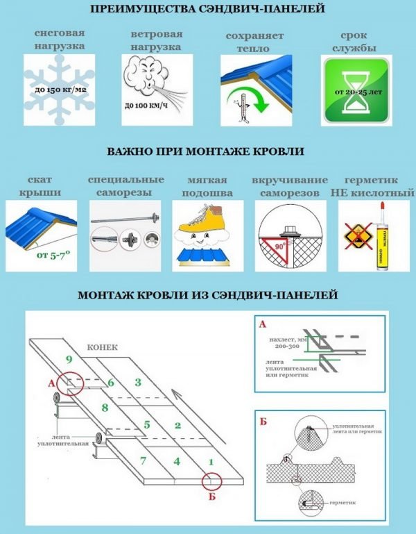 Преимущества и особенности монтажа сэндвич-панелей