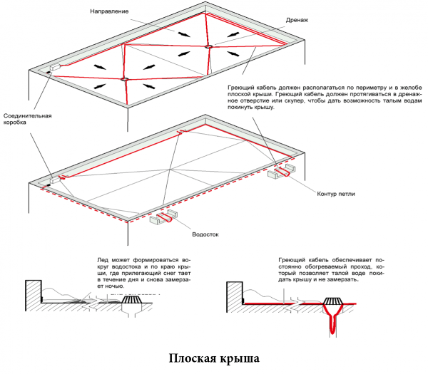 Система снеготаяния на плоской кровли