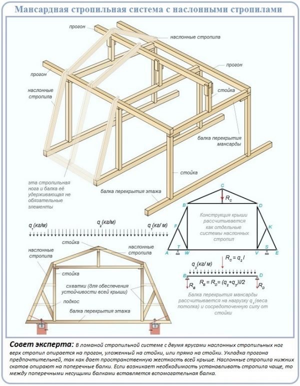 Схема наслонной стропильной системы