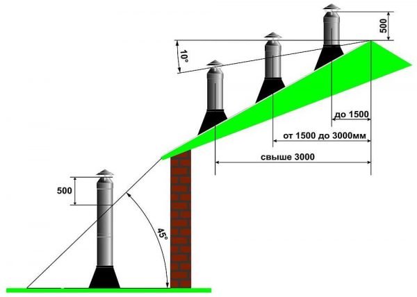 Высота дымохода
