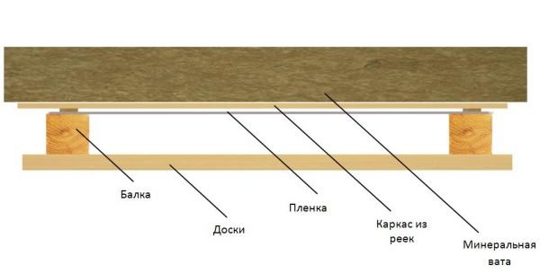 Схема потолка бани с утеплительными слоями