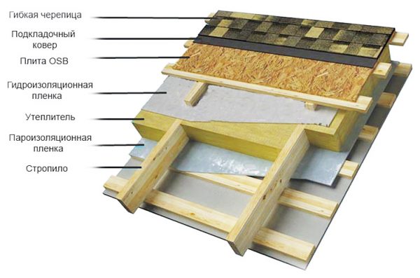 Кровельный пирог для утеплённой крыши бани