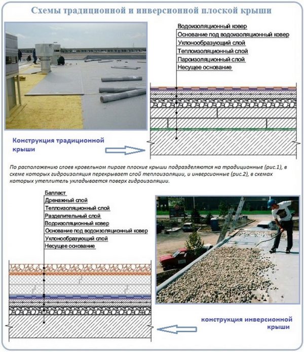 Устройство классической и инверсионной кровли