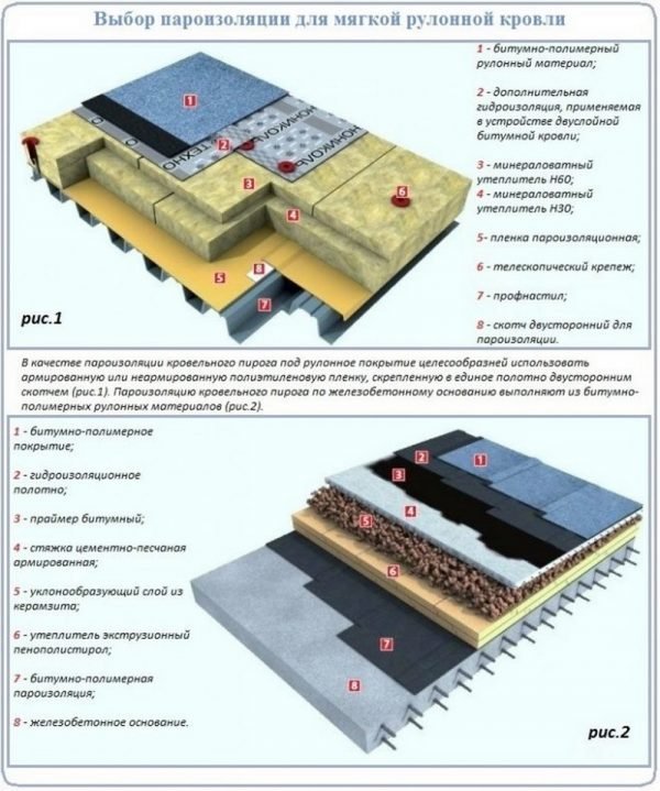 Состав кровельного пирога под рулонные покрытия