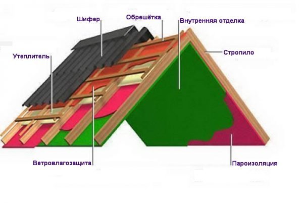 Кровельный пирог под шиферное покрытие