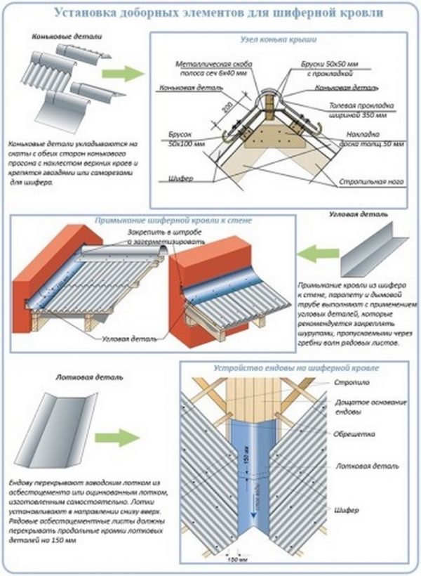 Обустройство основных кровельных узлов под шиферное покрытие