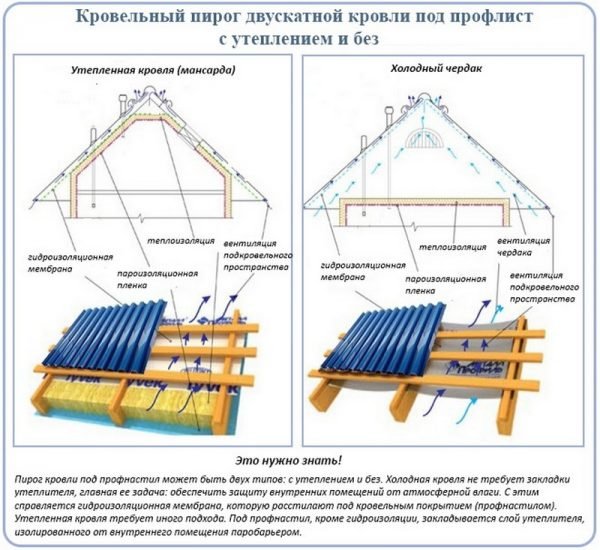 Структура кровельного пирога под профнастил