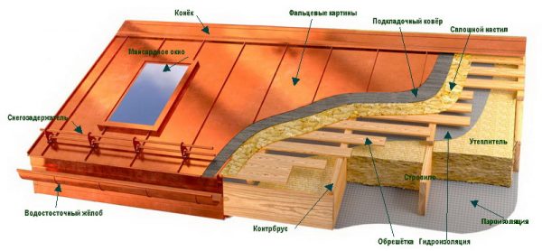 Структура кровельного пирога фальцевой кровли