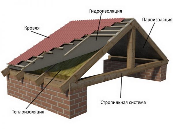 Кровельный пирог утеплённой крыши