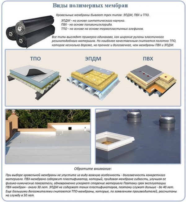 Виды гидроизоляционных мембран