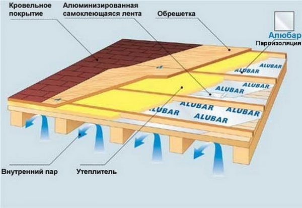 Пароизоляция кровли