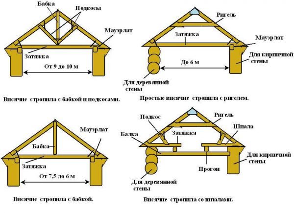 Основные элементы крыши деревянного дома