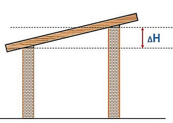 Уклон крыши за счёт разной высоты стен