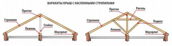 Наслонная стропильная система