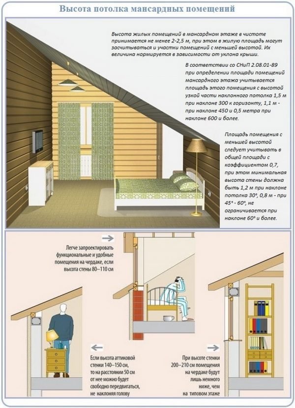 Нормативы высоты мансардного помещения