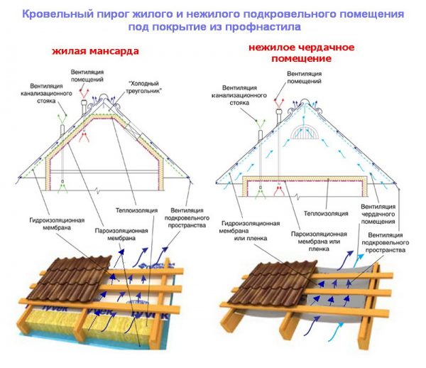 Кровельный пирог мансардной и чердачной крыши