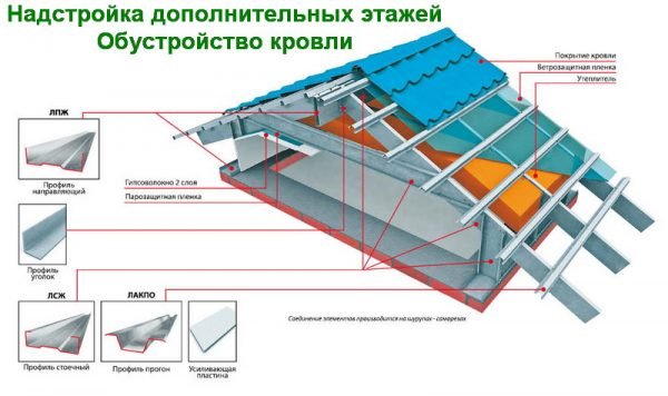 Кровельный пирог для надстройки дополнительных этажей