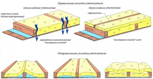 Утепление потолка