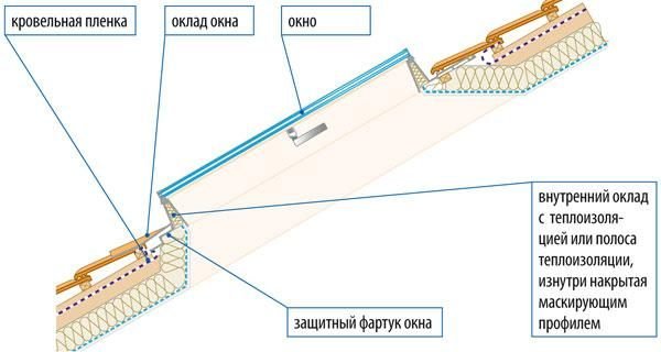 Схема установки мансардного окна