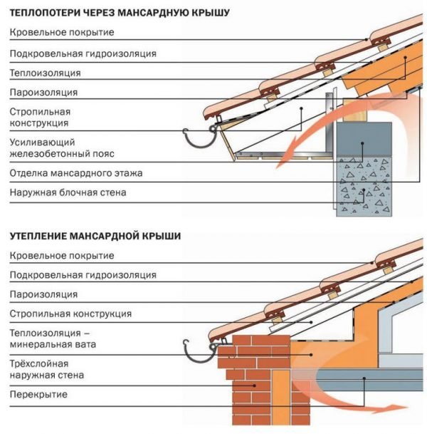 Утепление дачной мансардной крыши