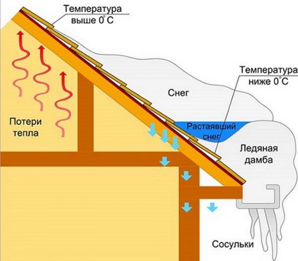 Образование сосулек из-за плохого утепления