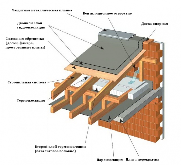 Устройство крыши