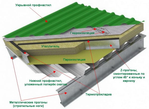 Кровельный пирог тёплой кровли