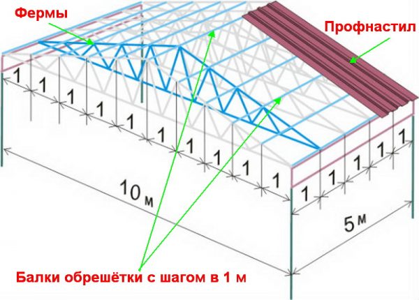 Схема холодной кровли из профнастила