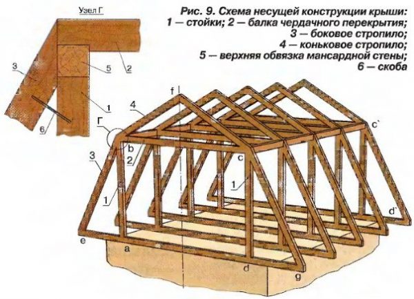 Монтаж ломаной крыши