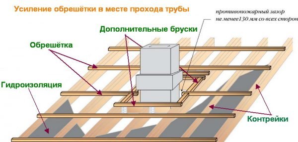 Усиление обрешётки