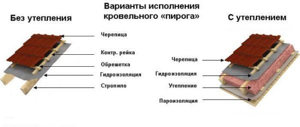 Отличия в устройстве холодной и тёплой кровли