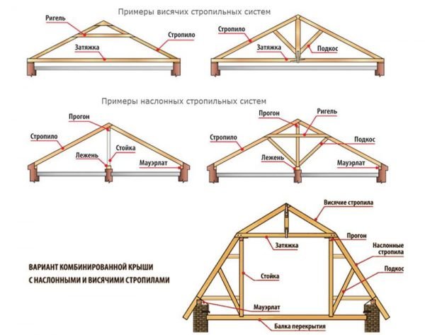 Виды стропильных конструкций