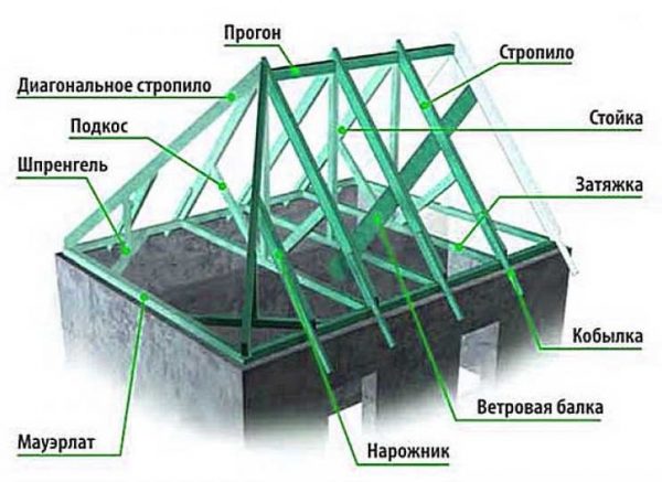 Вальмовая стропильная система