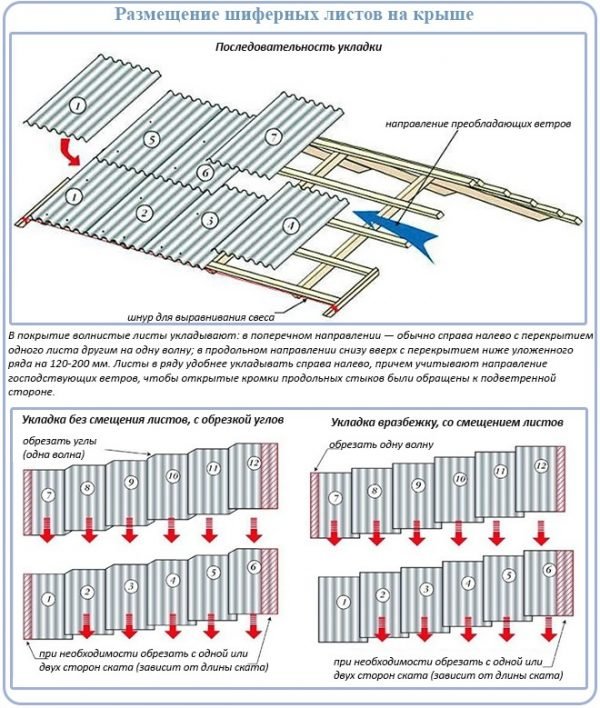 Схема раскладки профлиста на крыше