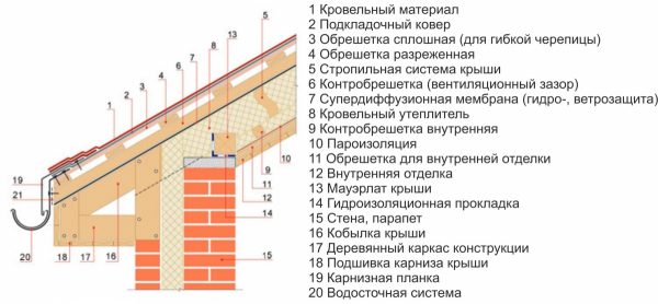 Устройство кровли из профнастила